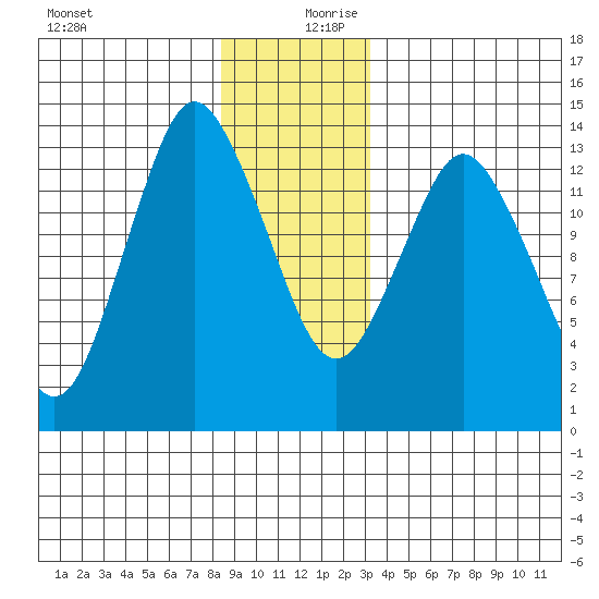 Petersburg tide chart for Wednesday, December 20, 2023