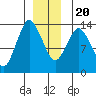 Petersburg tide chart for Wednesday, December 20, 2023