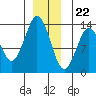 Petersburg tide chart for Friday, December 22, 2023