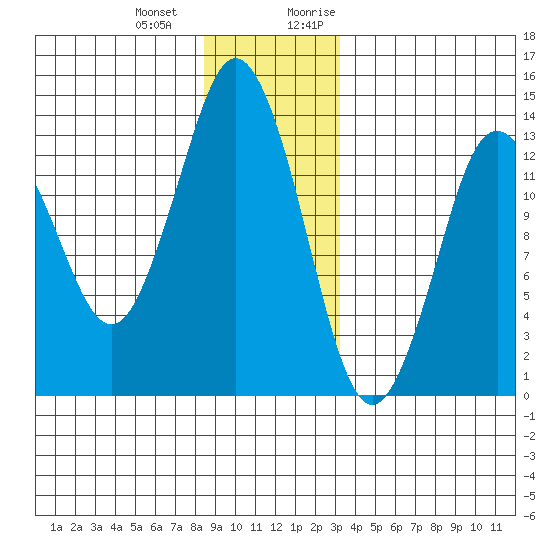 Petersburg tide chart for Saturday, December 23, 2023