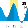 Petersburg tide chart for Monday, December 25, 2023
