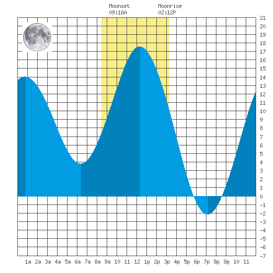 Petersburg tide chart for Tuesday, December 26, 2023
