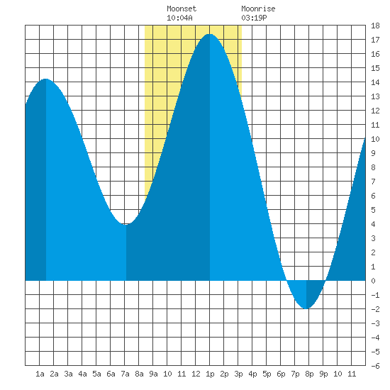 Petersburg tide chart for Wednesday, December 27, 2023
