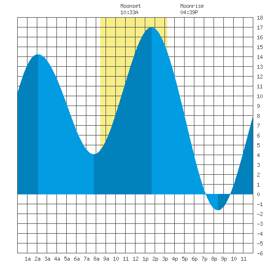 Petersburg tide chart for Thursday, December 28, 2023