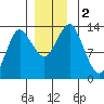 Petersburg tide chart for Saturday, December 2, 2023