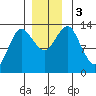 Petersburg tide chart for Sunday, December 3, 2023