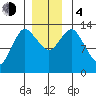 Petersburg tide chart for Monday, December 4, 2023