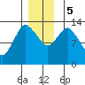 Petersburg tide chart for Tuesday, December 5, 2023