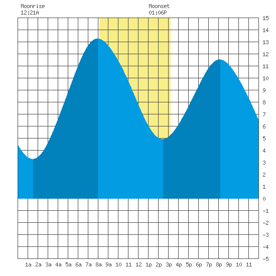 Petersburg tide chart for Wednesday, December 6, 2023