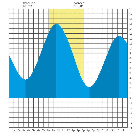 Petersburg tide chart for Friday, December 8, 2023