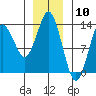Petersburg tide chart for Wednesday, January 10, 2024