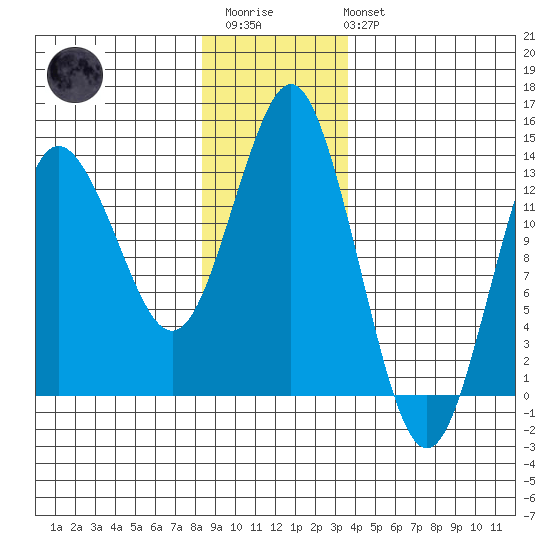 Petersburg tide chart for Thursday, January 11, 2024