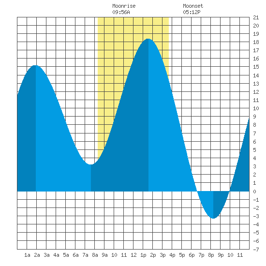 Petersburg tide chart for Friday, January 12, 2024