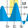 Petersburg tide chart for Friday, January 12, 2024