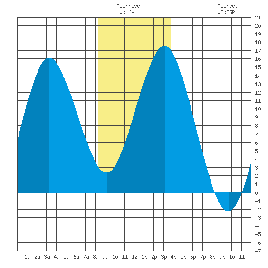 Petersburg tide chart for Sunday, January 14, 2024