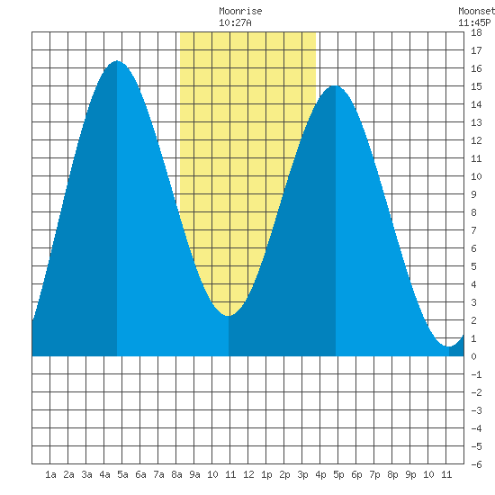 Petersburg tide chart for Tuesday, January 16, 2024