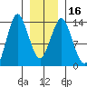 Petersburg tide chart for Tuesday, January 16, 2024