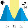 Petersburg tide chart for Wednesday, January 17, 2024