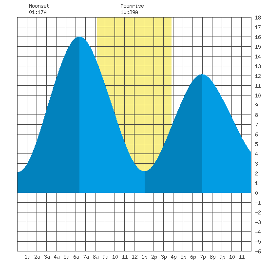 Petersburg tide chart for Thursday, January 18, 2024