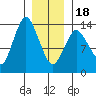 Petersburg tide chart for Thursday, January 18, 2024