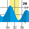 Petersburg tide chart for Saturday, January 20, 2024