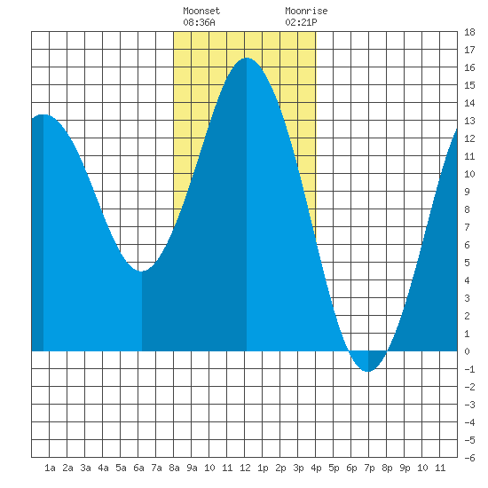 Petersburg tide chart for Wednesday, January 24, 2024