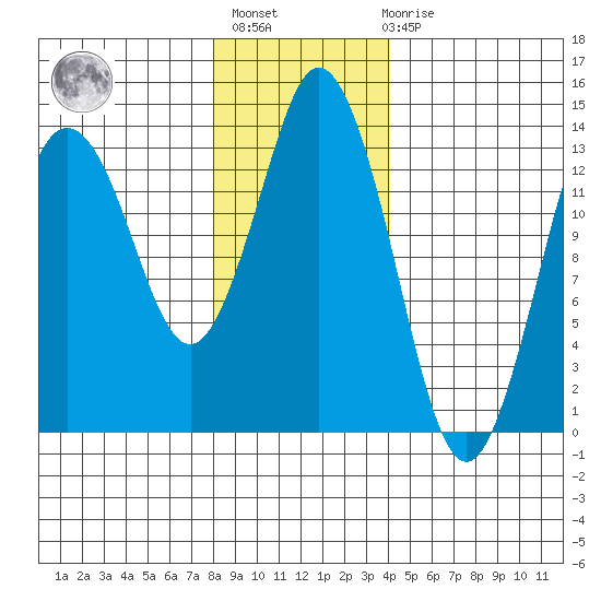 Petersburg tide chart for Thursday, January 25, 2024