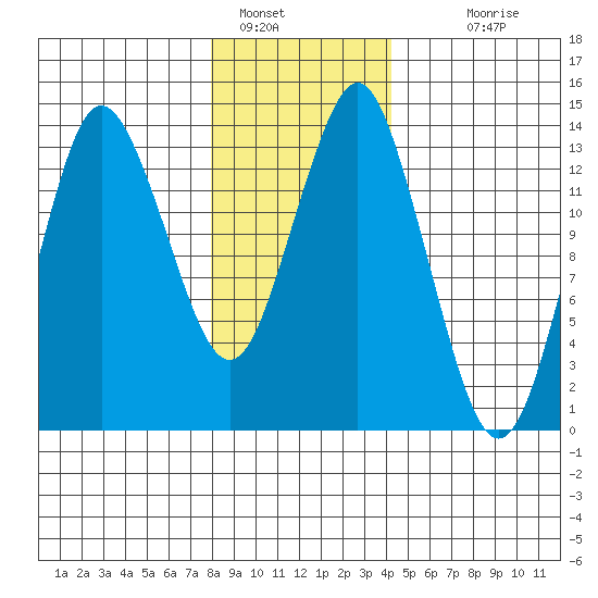 Petersburg tide chart for Sunday, January 28, 2024