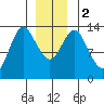 Petersburg tide chart for Tuesday, January 2, 2024