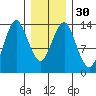Petersburg tide chart for Tuesday, January 30, 2024