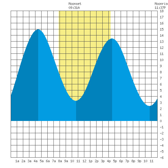 Petersburg tide chart for Wednesday, January 31, 2024