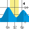 Petersburg tide chart for Thursday, January 4, 2024