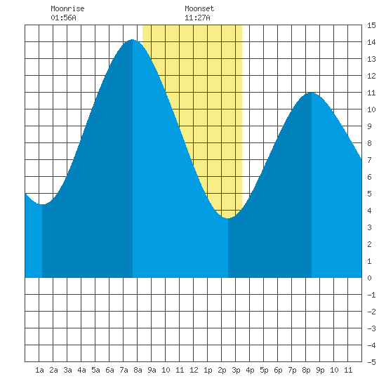 Petersburg tide chart for Friday, January 5, 2024