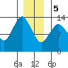 Petersburg tide chart for Friday, January 5, 2024