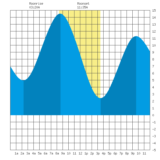 Petersburg tide chart for Saturday, January 6, 2024