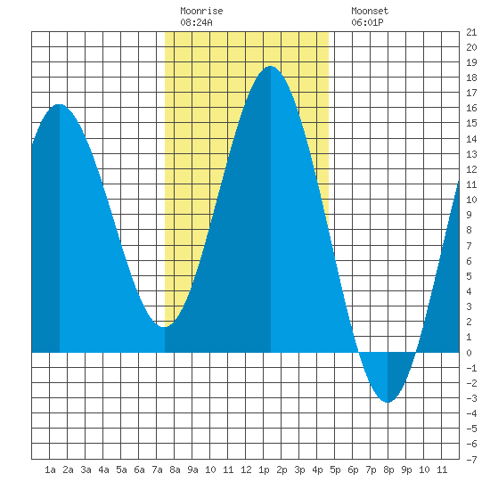 Petersburg tide chart for Saturday, February 10, 2024