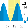 Petersburg tide chart for Monday, February 12, 2024