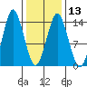 Petersburg tide chart for Tuesday, February 13, 2024