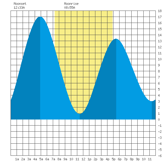 Petersburg tide chart for Thursday, February 15, 2024