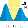 Petersburg tide chart for Thursday, February 15, 2024