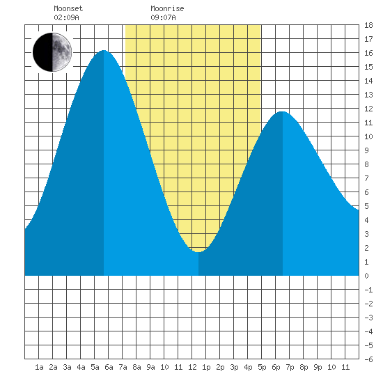 Petersburg tide chart for Friday, February 16, 2024