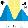Petersburg tide chart for Friday, February 16, 2024
