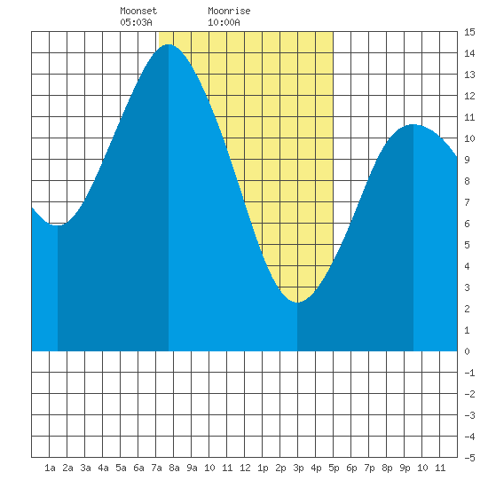 Petersburg tide chart for Sunday, February 18, 2024