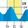 Petersburg tide chart for Monday, February 19, 2024