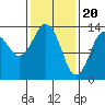 Petersburg tide chart for Tuesday, February 20, 2024