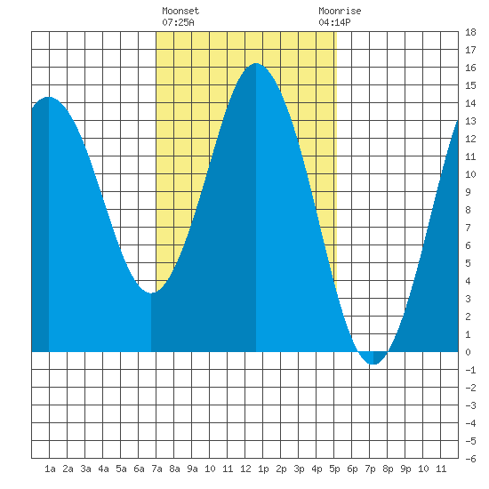 Petersburg tide chart for Friday, February 23, 2024