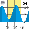 Petersburg tide chart for Saturday, February 24, 2024
