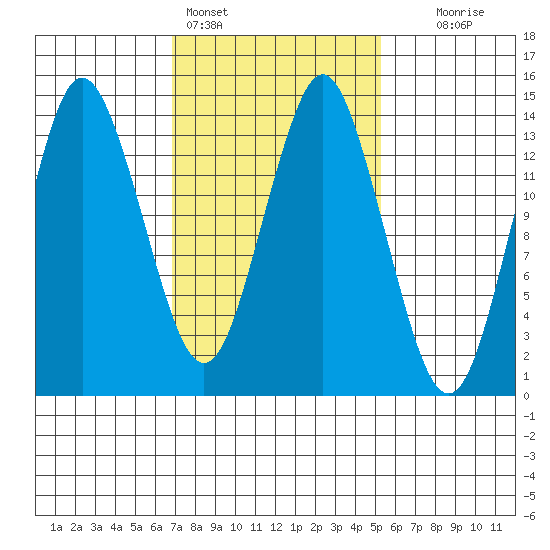 Petersburg tide chart for Monday, February 26, 2024