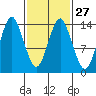 Petersburg tide chart for Tuesday, February 27, 2024