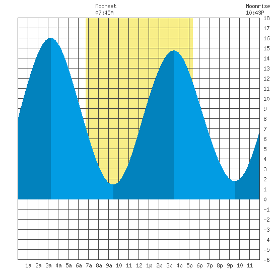 Petersburg tide chart for Wednesday, February 28, 2024